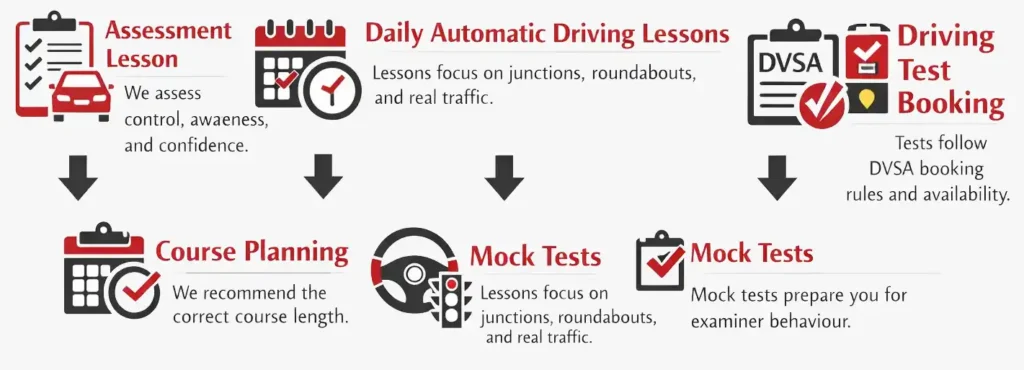Automatic driving lesson process showing assessment lesson, course planning, daily automatic driving lessons, mock tests, and driving test booking