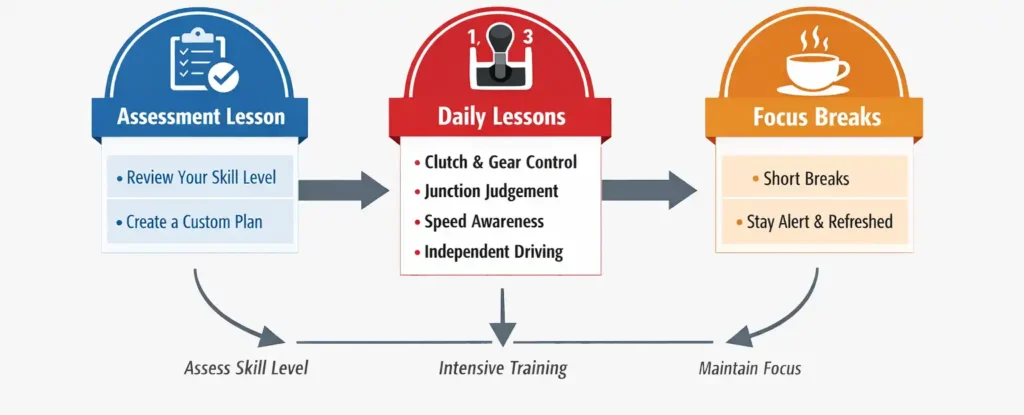 Process diagram showing how a manual intensive driving course is structured, starting with an assessment lesson followed by daily driving lessons and planned breaks